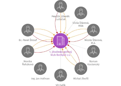 1. Jihočeský golfový klub Bechyně z.s., IČO: 75089912: vizualizace vztahů osob a společností