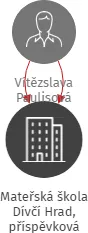 Mateřská škola Dívčí Hrad, příspěvková organizace, IČO: 75029189: vizualizace vztahů osob a společností