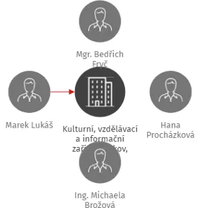 Kulturní, vzdělávací a informační zařízení Jirkov, příspěvková organizace, IČO: 75068052: vizualizace vztahů osob a společností