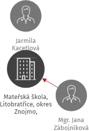 Mateřská škola, Litobratřice, okres Znojmo, příspěvková organizace, IČO: 75001519: vizualizace vztahů osob a společností