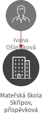 Mateřská škola Skřípov, příspěvková organizace, IČO: 75021633: vizualizace vztahů osob a společností