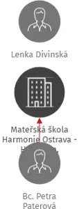 Mateřská škola Harmonie Ostrava - Hrabůvka, Zlepšovatelů 27, příspěvková organizace, IČO: 75029863: vizualizace vztahů osob a společností