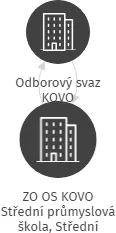ZO OS KOVO Střední průmyslová škola, Střední odborná škola a Střední odborné učiliště Hradec Králové, IČO: 75072998: vizualizace vztahů osob a společností