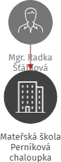 Mateřská škola Perníková chaloupka, IČO: 75033925: vizualizace vztahů osob a společností