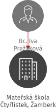 Mateřská škola Čtyřlístek, Žamberk, IČO: 75017377: vizualizace vztahů osob a společností