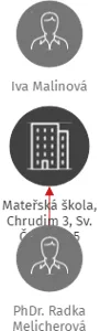 Mateřská škola, Chrudim 3, Sv. Čecha 345, IČO: 75017695: vizualizace vztahů osob a společností