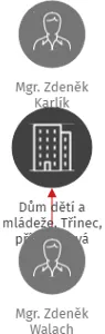 Dům dětí a mládeže, Třinec, příspěvková organizace, IČO: 75089424: vizualizace vztahů osob a společností