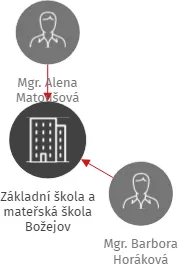 Základní škola a mateřská škola Božejov, IČO: 75000083: vizualizace vztahů osob a společností