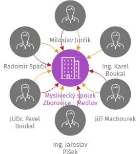 Myslivecký spolek Zborovice - Medlov, IČO: 75023687: vizualizace vztahů osob a společností