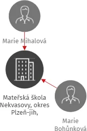 Mateřská škola Nekvasovy, okres Plzeň-jih, příspěvková organizace, IČO: 75005841: vizualizace vztahů osob a společností