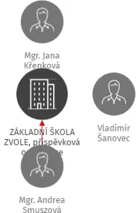 ZÁKLADNÍ ŠKOLA ZVOLE, příspěvková organizace, IČO: 75022087: vizualizace vztahů osob a společností