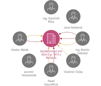 Společenství pro dům č.p. 1073 v Pečkách, IČO: 75104784: vizualizace vztahů osob a společností