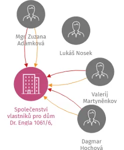 Společenství vlastníků pro dům Dr. Engla 1061/6, Karlovy Vary, IČO: 75111624: vizualizace vztahů osob a společností