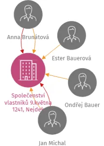 Společenství vlastníků 9.května 1241, Nejdek, IČO: 75111811: vizualizace vztahů osob a společností