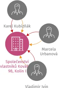 Společenství vlastníků Kovářská 98, Kolín I, IČO: 75114216: vizualizace vztahů osob a společností