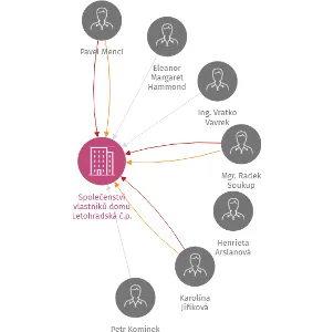 Společenství vlastníků domu Letohradská č.p. 681, Praha 7, IČO: 75122952: vizualizace vztahů osob a společností