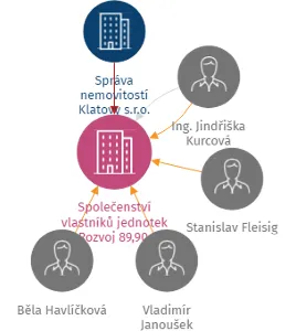Společenství vlastníků jednotek Rozvoj 89,90, Klatovy V, IČO: 75123606: vizualizace vztahů osob a společností