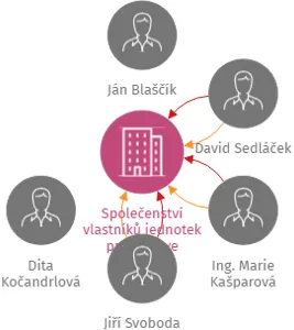 Společenství vlastníků jednotek pro dům ve Štěnovicích, Lipová č.p. 350, IČO: 75124581: vizualizace vztahů osob a společností
