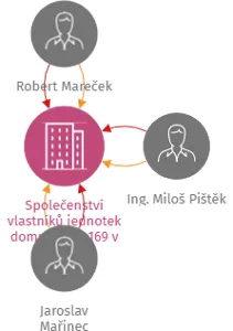 Společenství vlastníků jednotek domu čp.168,169 v Prčici, IČO: 75124653: vizualizace vztahů osob a společností