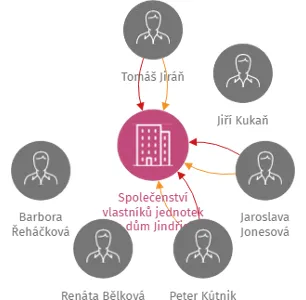Společenství vlastníků jednotek pro dům Jindřicha Plachty 569/13, Praha 5, IČO: 75128080: vizualizace vztahů osob a společností