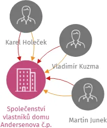 Společenství vlastníků domu Andersenova č.p. 427, Praha 10, IČO: 75130611: vizualizace vztahů osob a společností