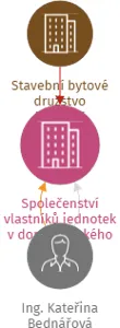 Společenství vlastníků jednotek v domě Borského 663 v Praze 5, IČO: 75133415: vizualizace vztahů osob a společností