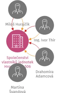 Společenství vlastníků jednotek Hroznatova 506 Mariánské Lázně, IČO: 75133521: vizualizace vztahů osob a společností