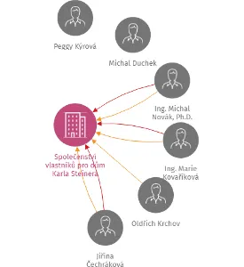 Společenství vlastníků pro dům Karla Steinera 874/24, 875/26, Plzeň, IČO: 75135825: vizualizace vztahů osob a společností