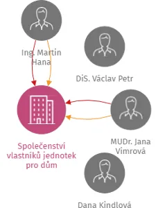 Společenství vlastníků jednotek pro dům Jungmannova 1089, Dobřany, IČO: 75139758: vizualizace vztahů osob a společností