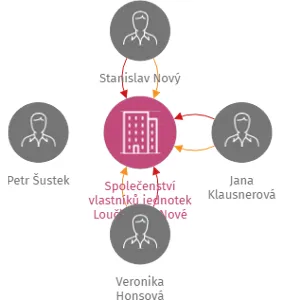 Společenství vlastníků jednotek Loučky 243, Nové Sedlo, IČO: 75141141: vizualizace vztahů osob a společností