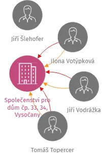 Vizualizace vztahů osob a společností - Společenství pro dům čp. 33, 34, Vysočany