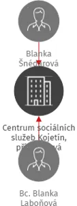 Centrum sociálních služeb Kojetín, příspěvková organizace, IČO: 75123215: vizualizace vztahů osob a společností