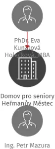 Domov pro seniory Heřmanův Městec, IČO: 75123932: vizualizace vztahů osob a společností
