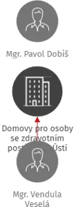 Domovy pro osoby se zdravotním postižením Ústí nad Labem, příspěvková organizace, IČO: 75149541: vizualizace vztahů osob a společností
