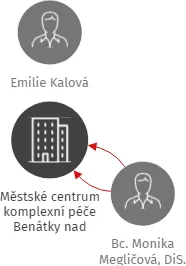 Městské centrum komplexní péče Benátky nad Jizerou, příspěvková organizace, IČO: 75154617: vizualizace vztahů osob a společností