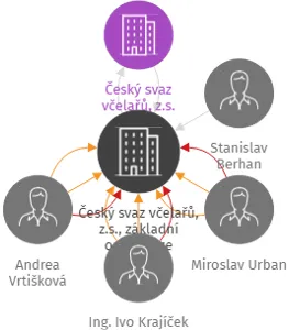 Český svaz včelařů, z.s., základní organizace Předměřice nad jizerou, IČO: 75112884: vizualizace vztahů osob a společností