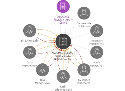 ASOCIACE ŘECKÝCH OBCÍ V ČESKÉ REPUBLICE, z.s. - Řecká obec Javorník, pobočný spolek, IČO: 75140977: vizualizace vztahů osob a společností