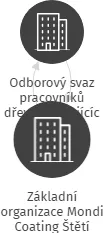 Základní organizace Mondi Coating Štětí, IČO: 75105331: vizualizace vztahů osob a společností