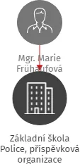 Základní škola Police, příspěvková organizace, IČO: 75133881: vizualizace vztahů osob a společností