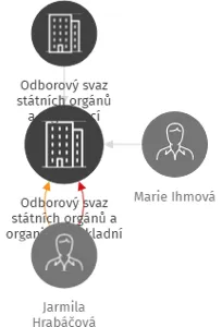 Odborový svaz státních orgánů a organizací Základní organizace Domov pro seniory Hvízdal, IČO: 75128276: vizualizace vztahů osob a společností
