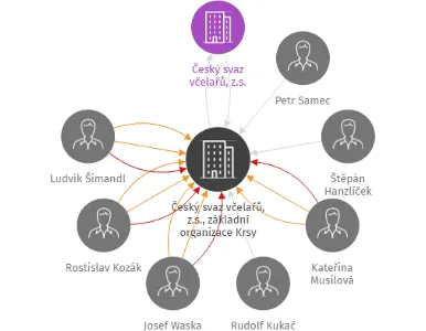 Český svaz včelařů, z.s., základní organizace Krsy, IČO: 75111543: vizualizace vztahů osob a společností