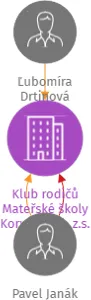 Klub rodičů Mateřské školy Korycanská, z.s., IČO: 75104911: vizualizace vztahů osob a společností