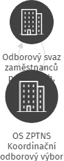 OS ZPTNS Koordinační odborový výbor Česká pošta, s.p. Generální ředitelství, IČO: 75114291: vizualizace vztahů osob a společností