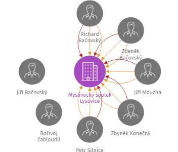 Myslivecký spolek Lysovice, IČO: 75134314: vizualizace vztahů osob a společností