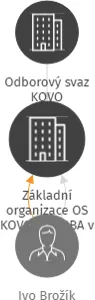 Základní organizace OS KOVO BIZERBA v likvidaci, IČO: 75113911: vizualizace vztahů osob a společností