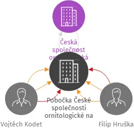 Pobočka České společnosti ornitologické na Vysočině, IČO: 75107988: vizualizace vztahů osob a společností