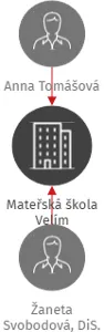 Mateřská škola Velím, IČO: 75107562: vizualizace vztahů osob a společností