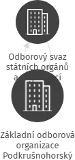 Základní odborová organizace Podkrušnohorský zoopark Chomutov, IČO: 75138182: vizualizace vztahů osob a společností