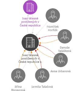Svaz tělesně postižených v České republice z. s. místní organizace Milovice v likvidaci, IČO: 75107457: vizualizace vztahů osob a společností