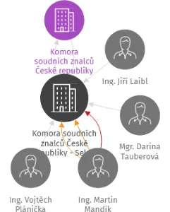 Komora soudních znalců České republiky - Sekce stavebnictví Ústeckého kraje, IČO: 75107511: vizualizace vztahů osob a společností